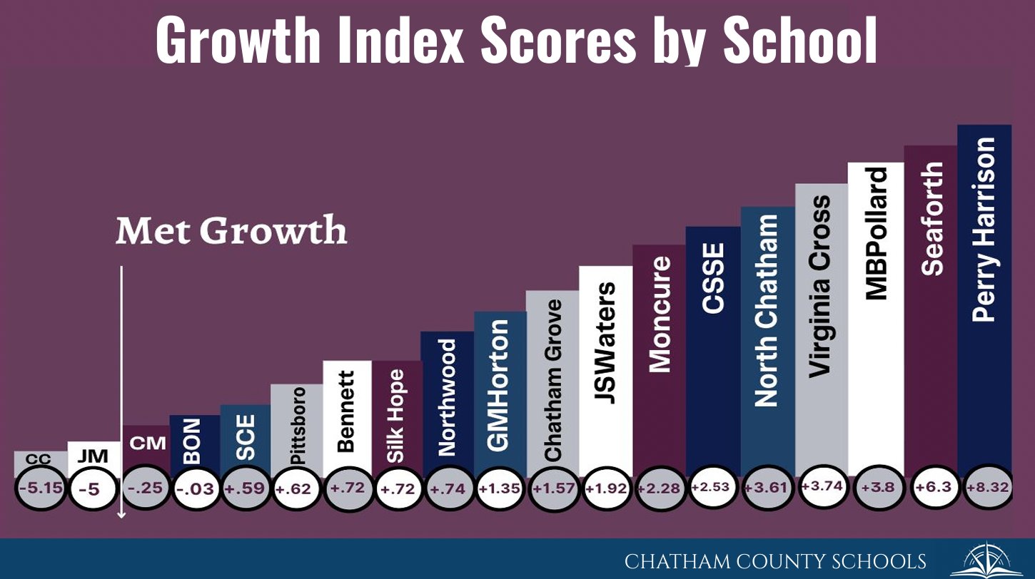 Data from N.C. Dept. of Public Instruction shows 17 out of 19 schools met or exceeded growth expectations on test scores in Chatham County Schools.